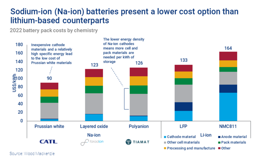 gráfico comparativo do custo das baterias de iões de sódio, lfp e nmc