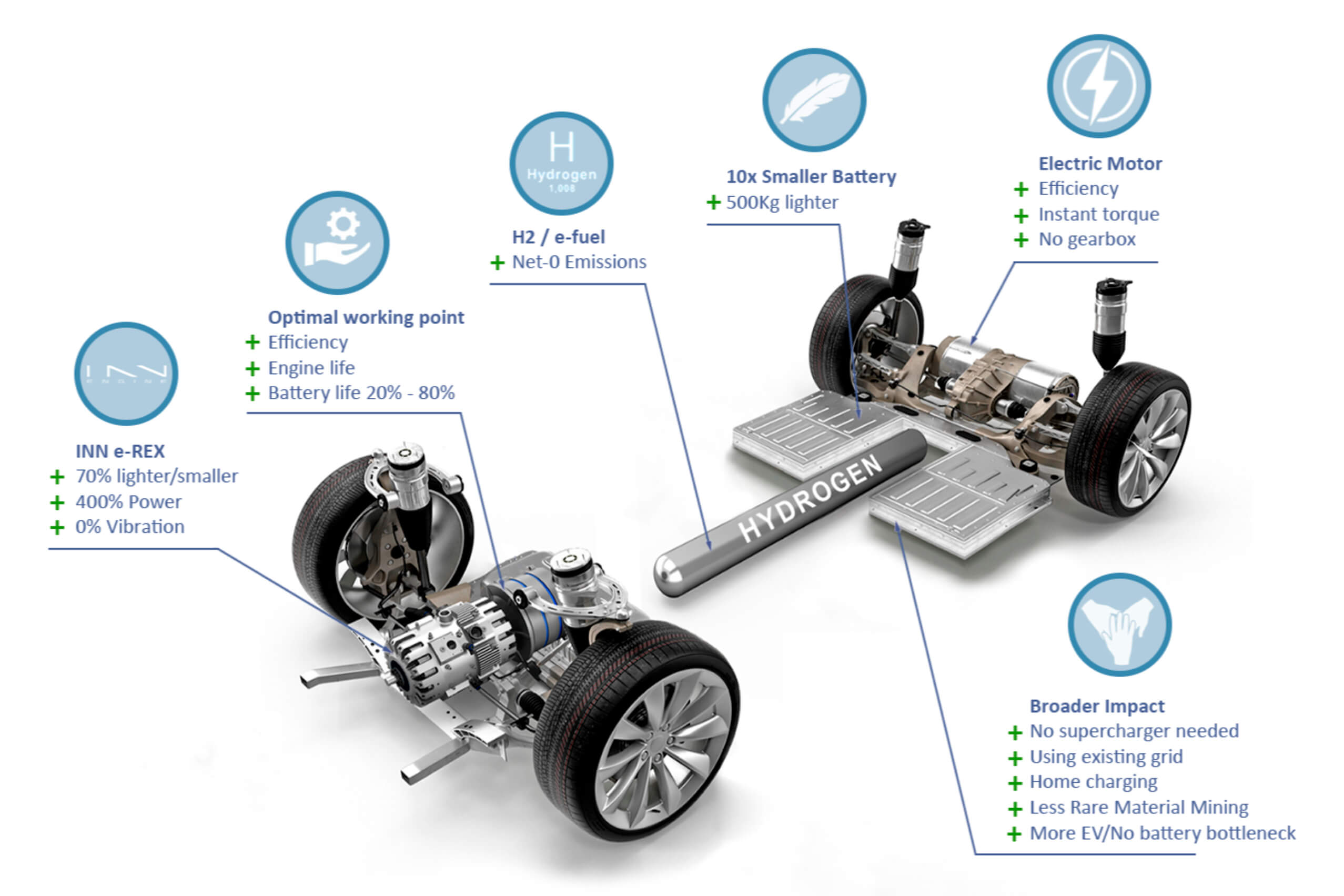 infografia com motor innengine como extensor autonomia a hidrogénio