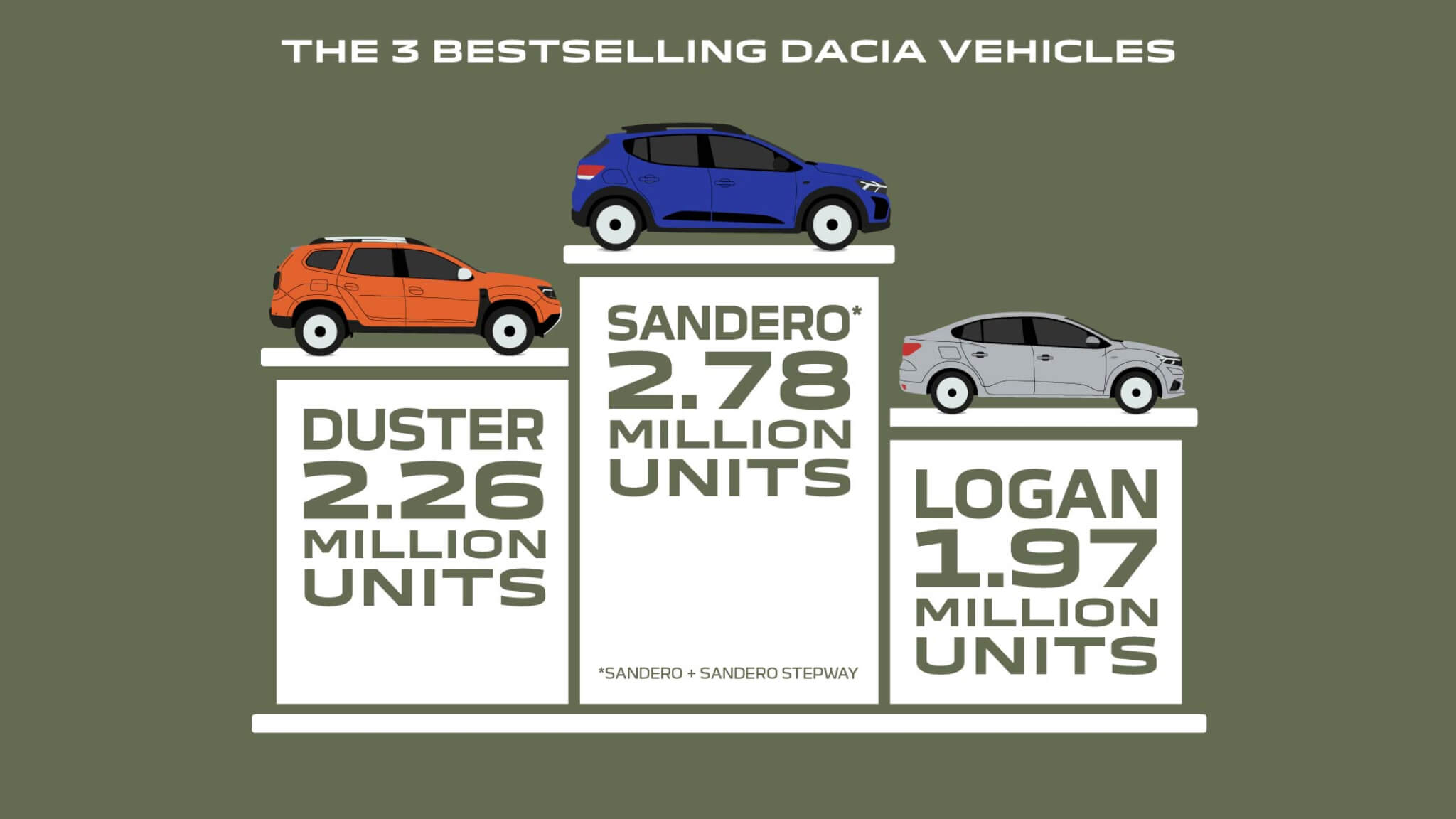Os modelos mais vendidos da Dacia