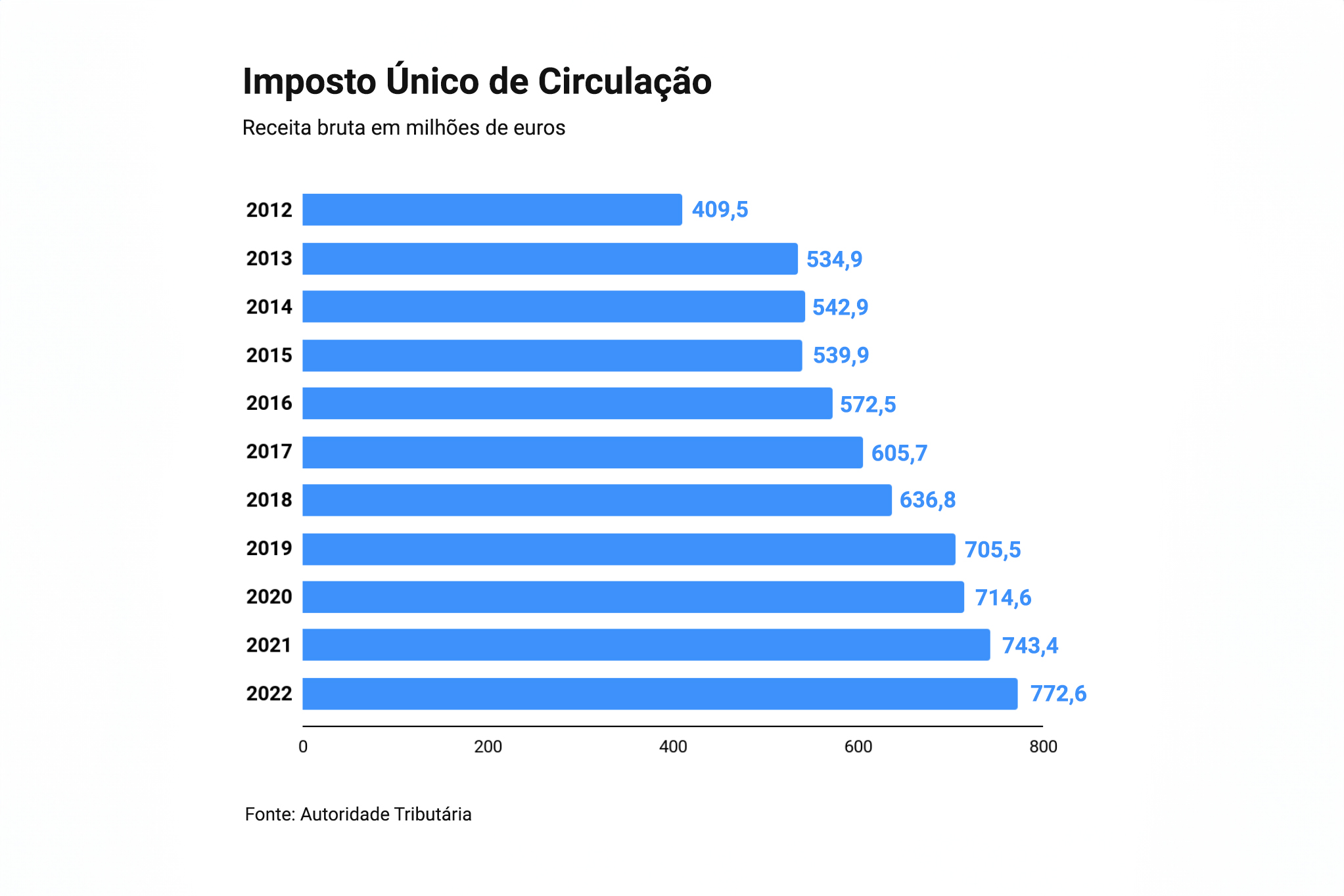 Gráfico com evolução da receita do IUC de 2012 a 2022