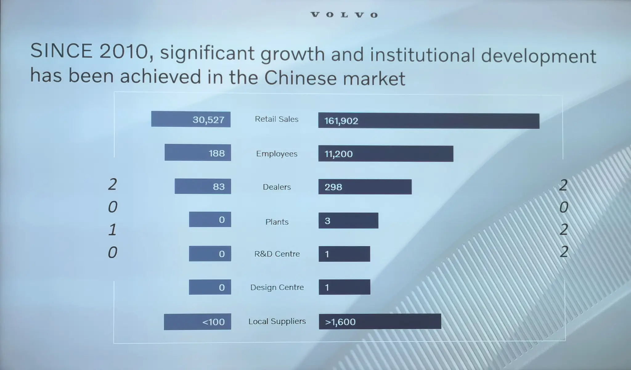 Gráfico que mostra evolução da Volvo na China