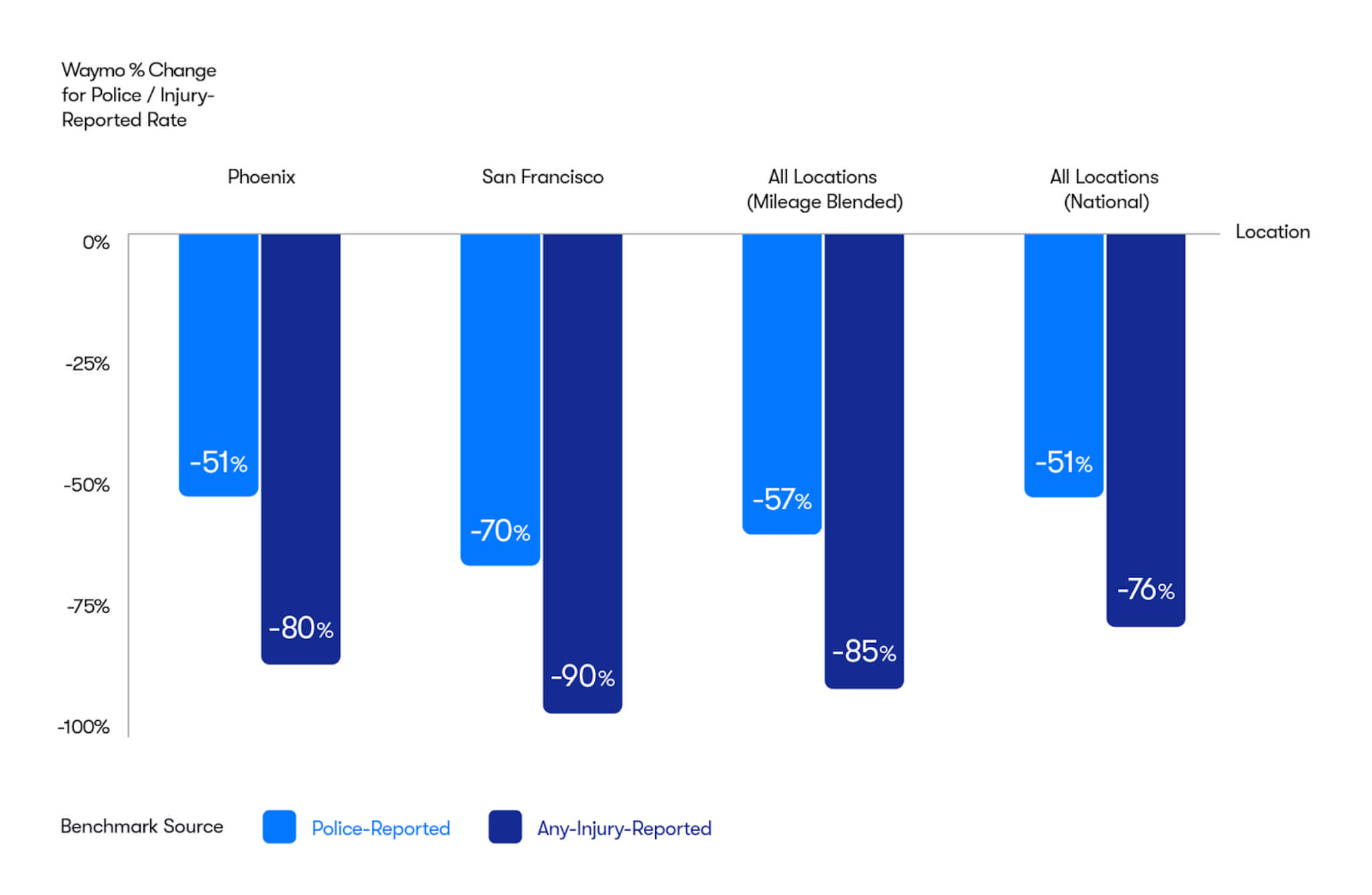 gráfico de acidentes e ocorrências nas cidades onde a Waymo opera e comparação com condução humana