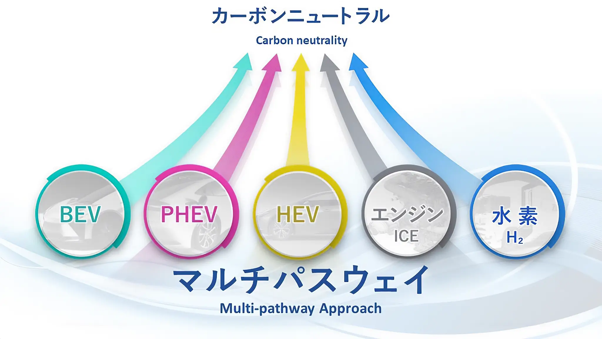 Gráfico da Toyota - Multi-pathway approach