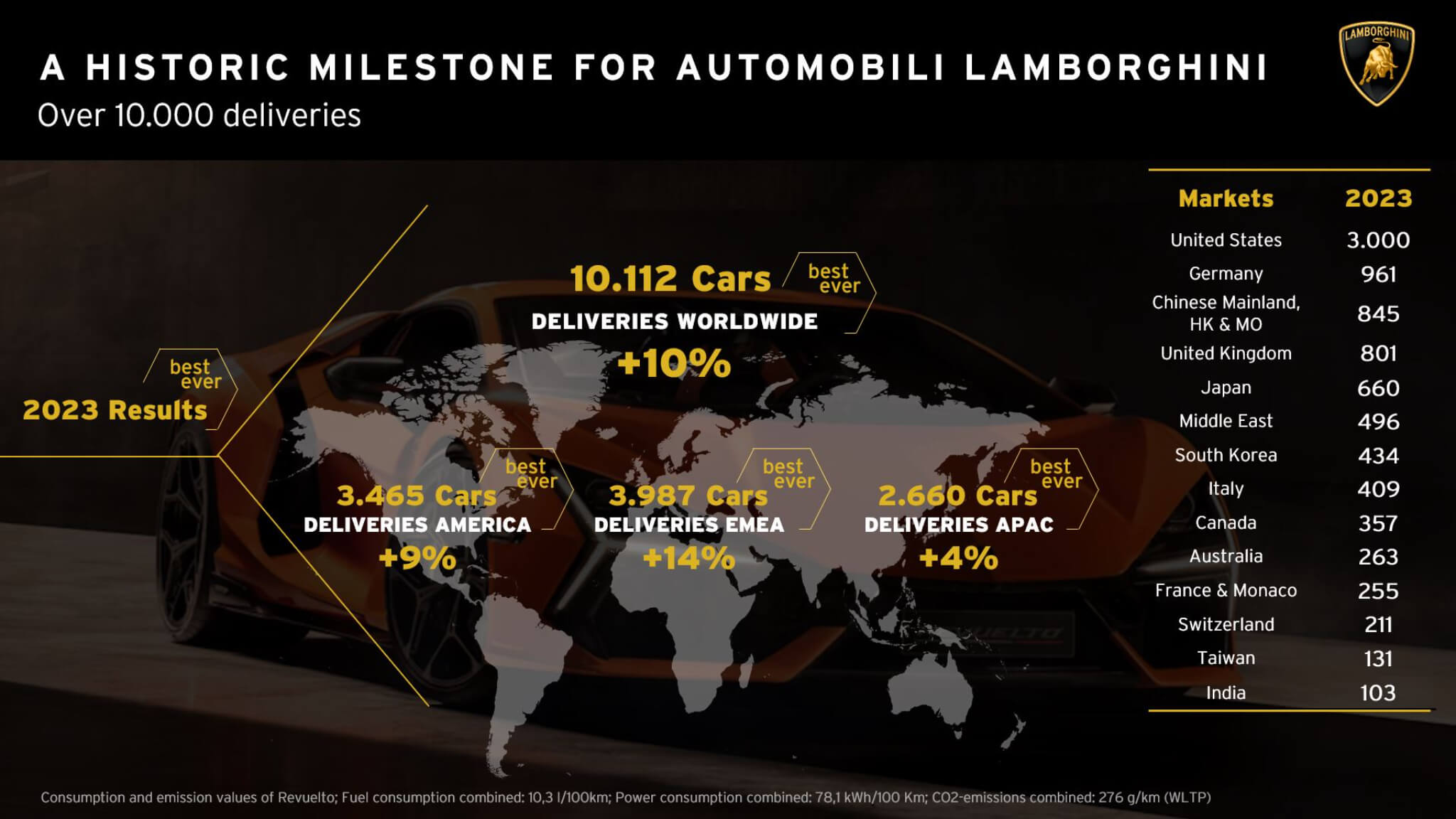 gráfico números de Lamborghini vendidos por país