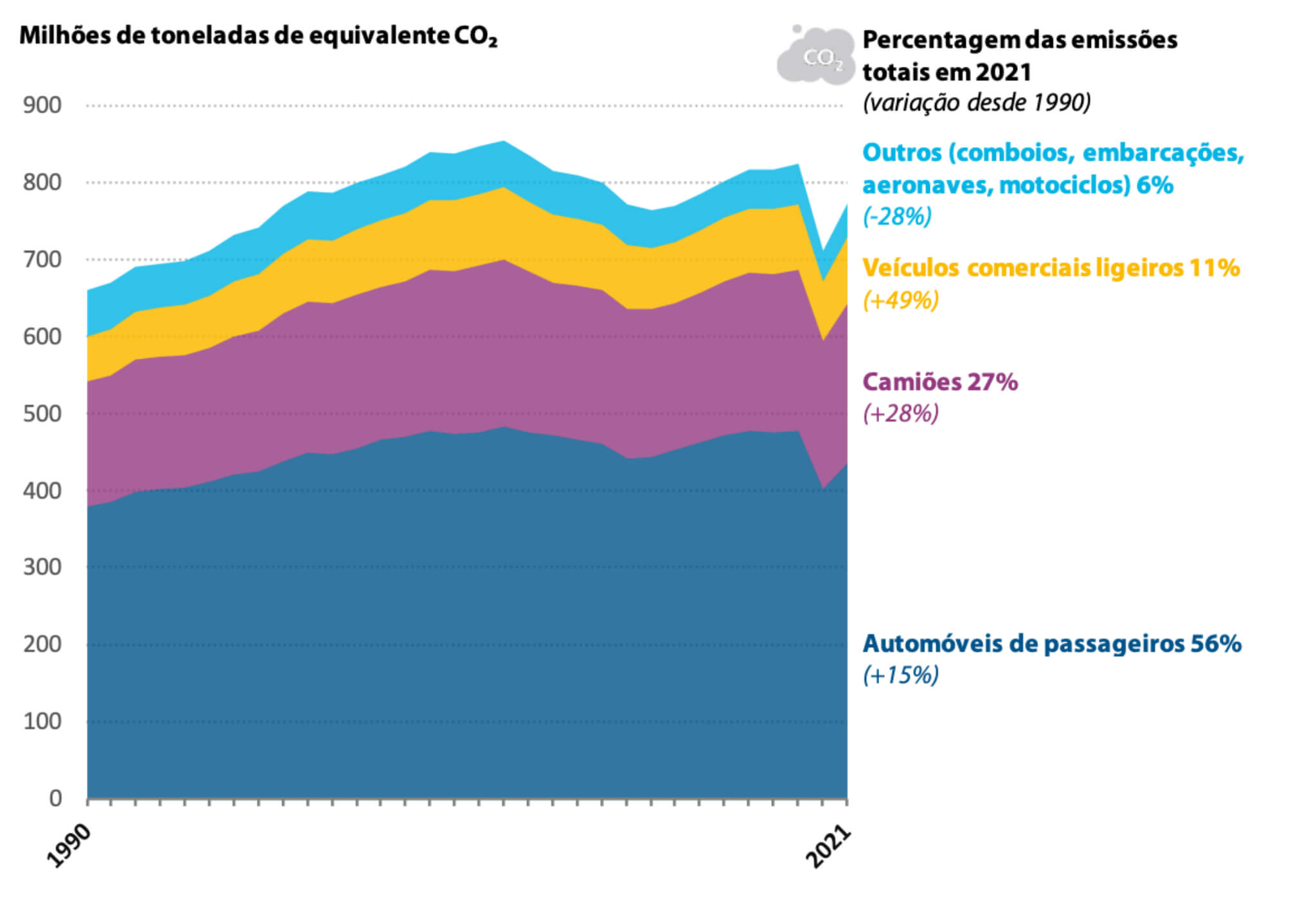 UE-27: repartição das emissões de CO₂ provenientes dos
transportes (1990-2021)