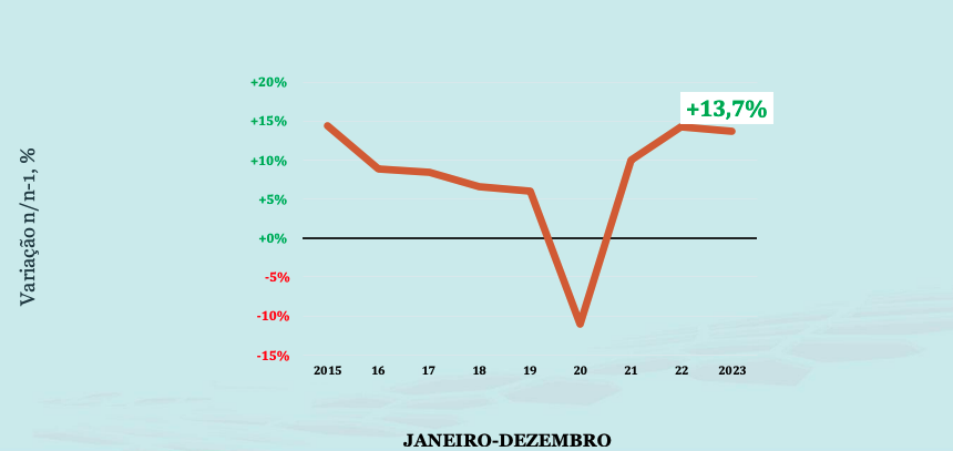 Exportações de Componentes para Automóveis vs Exportações Totais de Bens (variação homóloga, %)