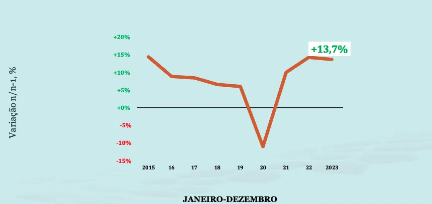 Exportações de Componentes para Automóveis vs Exportações Totais de Bens (variação homóloga, %)