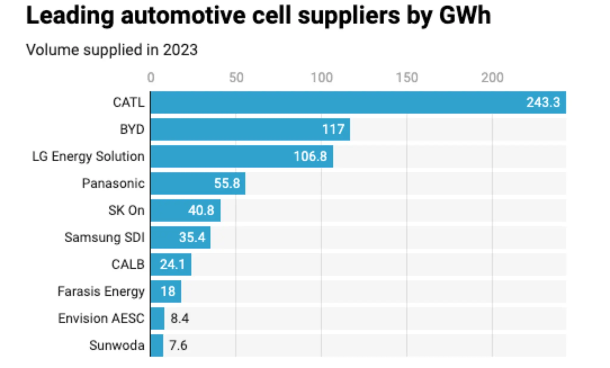 Gráfico produção de baterias 2023