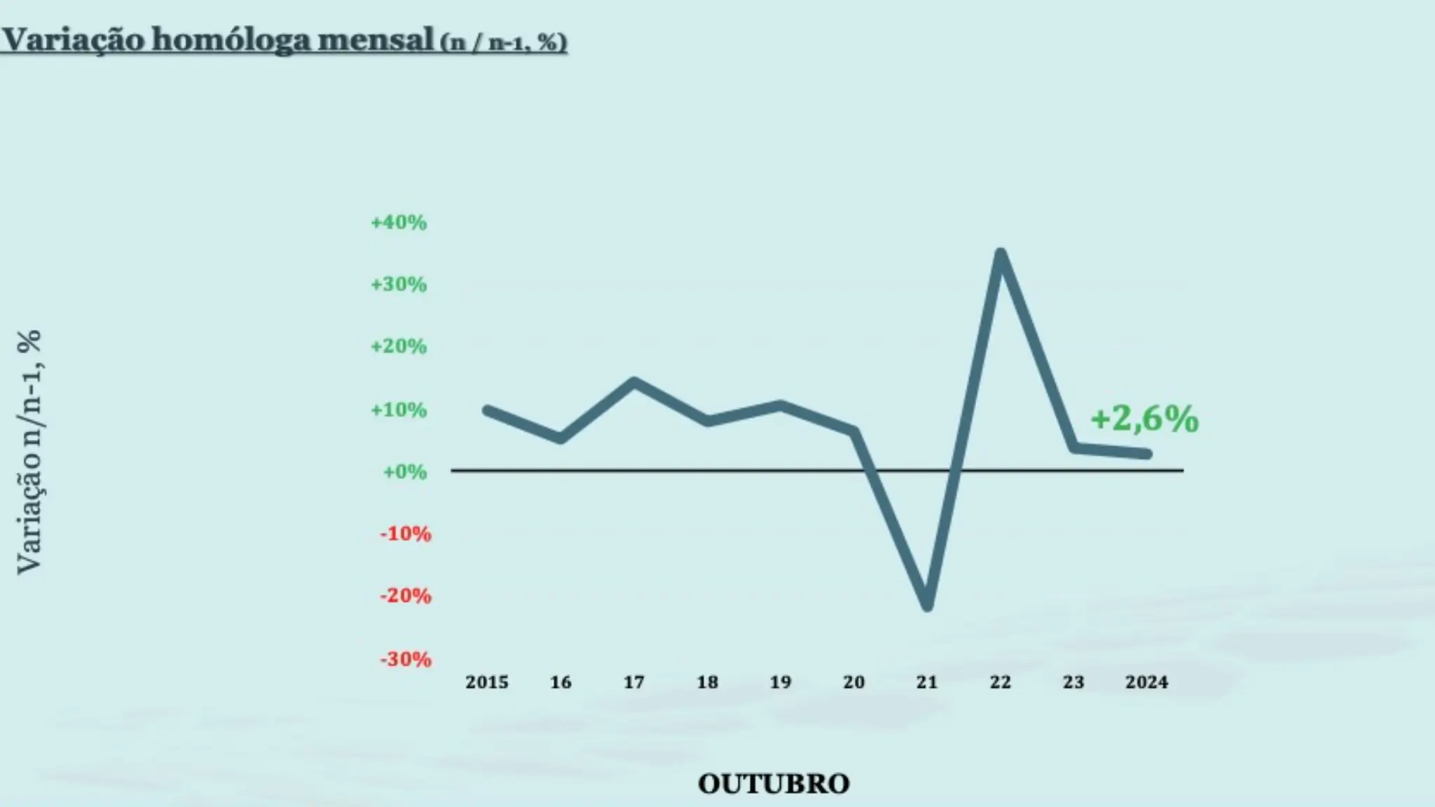 variação homóloga outubro 2024