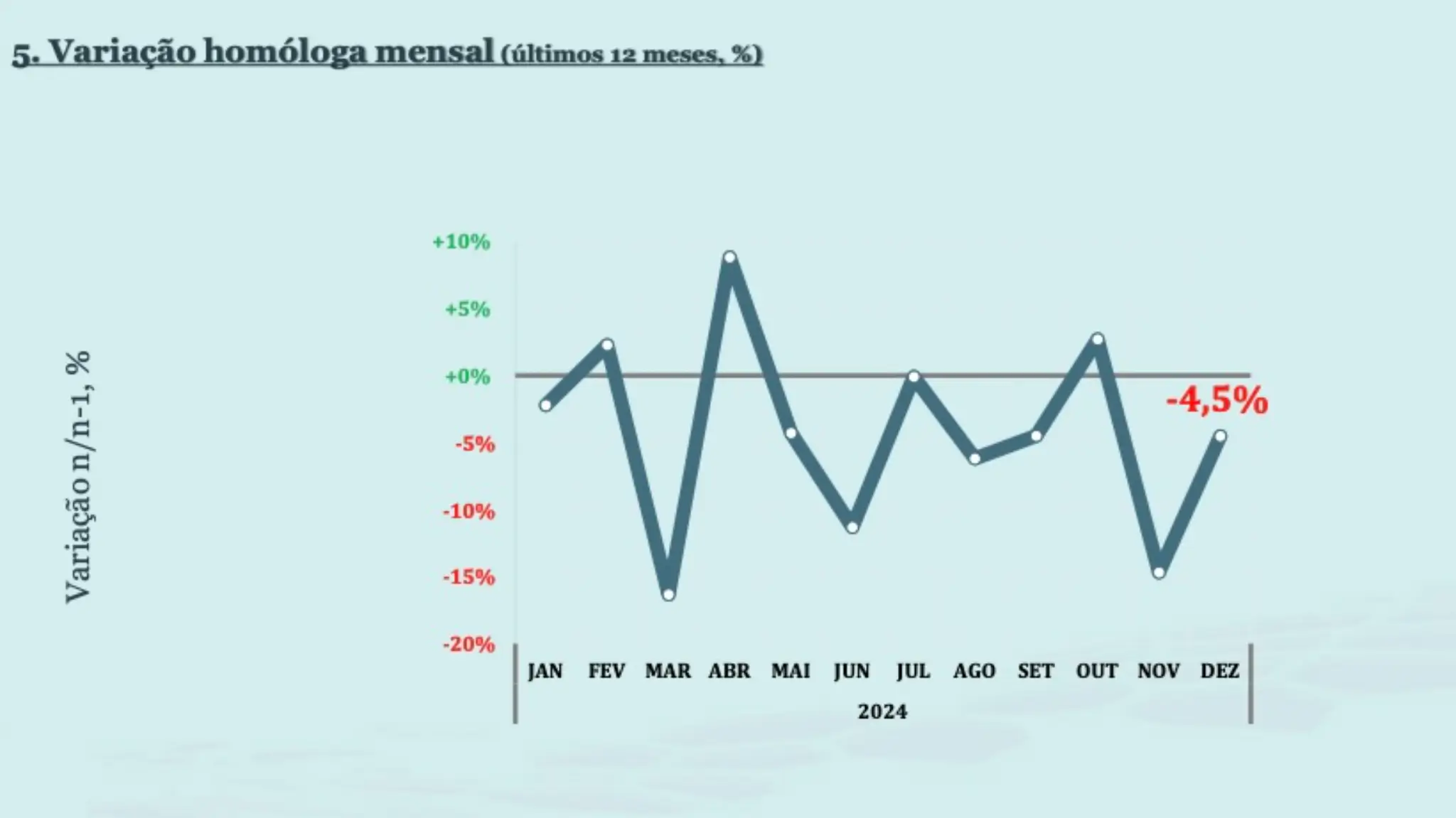 Gráfico com variação homóloga mensal das exportações 2024/2023