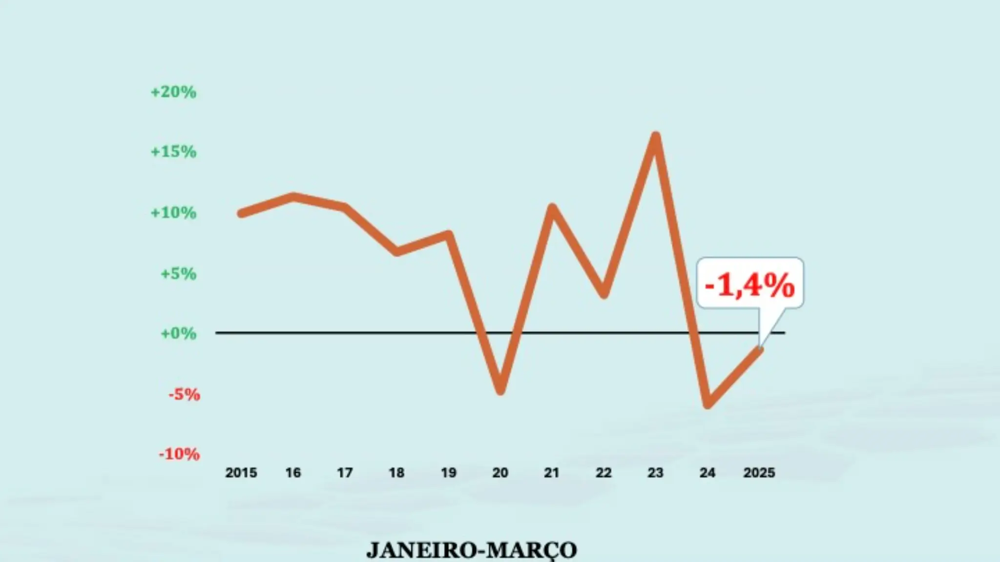 Exportações indústria componentes trimestre