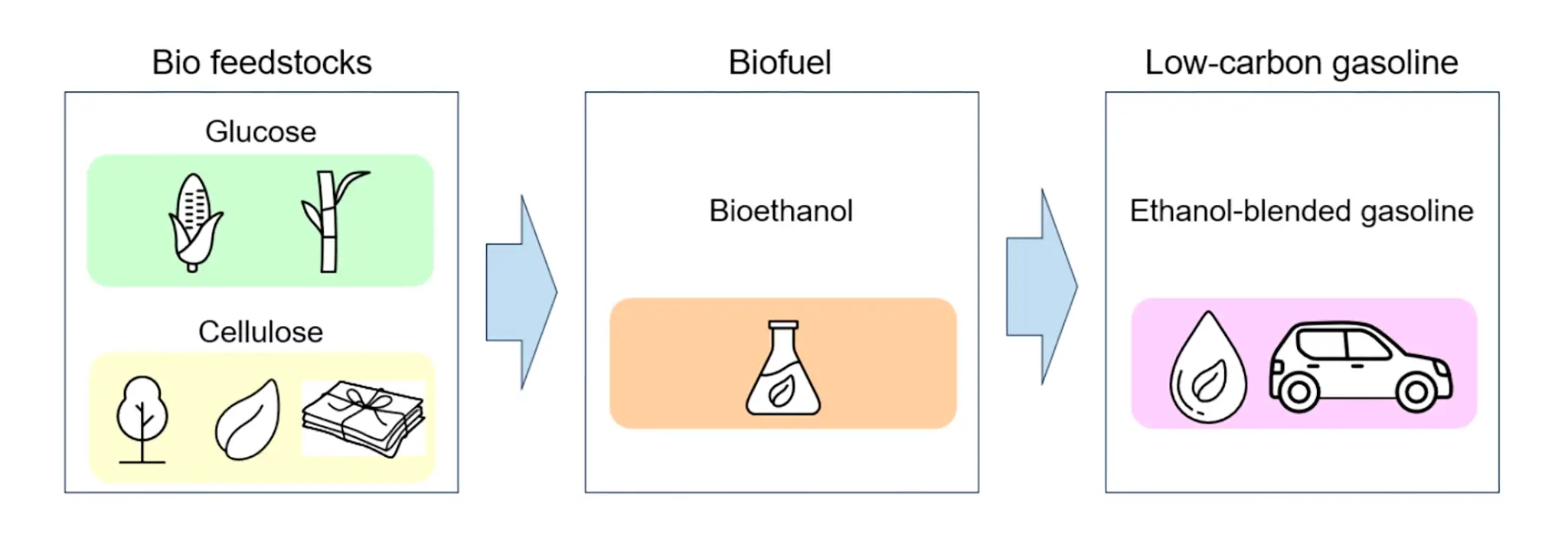 Produção de biocombustíveis