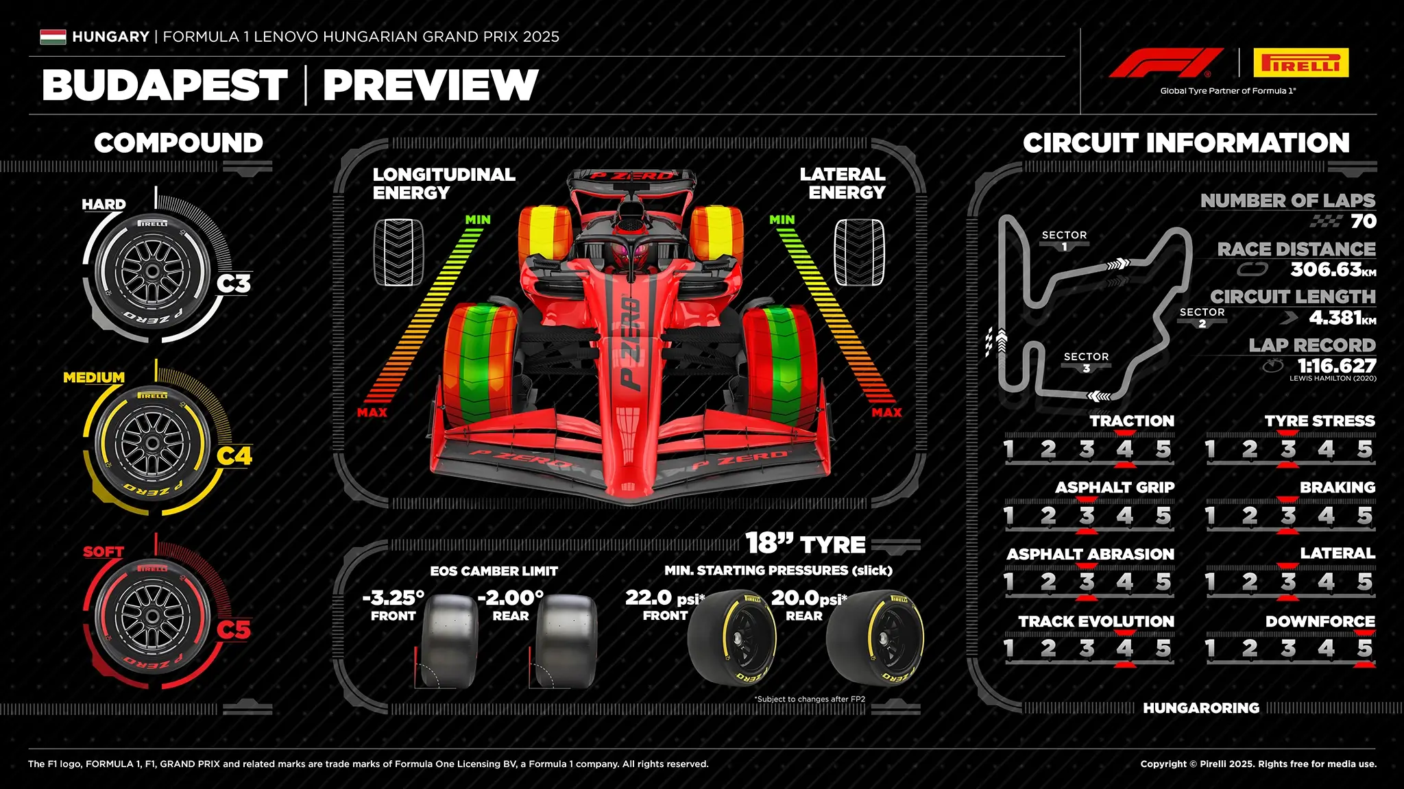 Previsão da Pirelli para o GP da Hungria