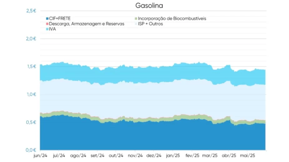 ENSE relatório mensal junho de 2025 combustíveis gasolina