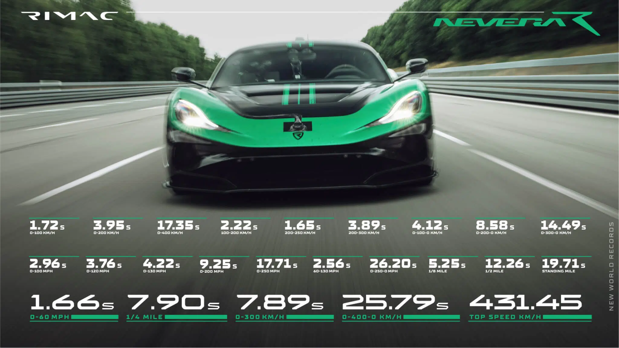 rimac nevera r bate 24 recordes