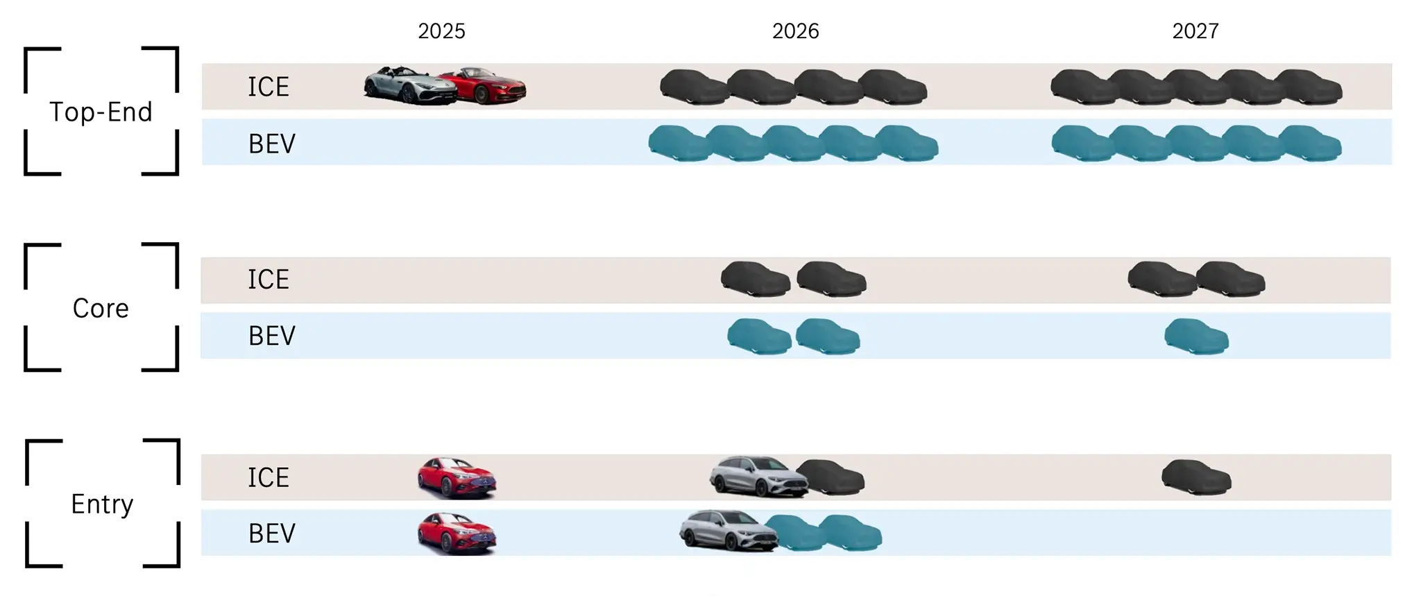 Ofensiva de produto da Mercedes-Benz até 2027.